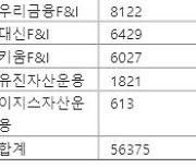 [fn마켓워치]유암코, 코로나19 이후 첫 NPL 2兆 클럽