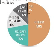 현대건설이 뽑은 올해 최고 이슈는 "제2의 중동붐"