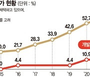 물가 66% 오를때 공공SW 10% 찔끔… 대기업도 손사래