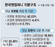 조현범 승리로 끝난 '형제의 난'… 법적분쟁 등 불씨는 여전