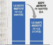 '엔테크' 인기도 시들… 엔화예금 3주만에 622억엔 감소 [저점 지난 엔화 투자 전략 변화]