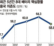 8대광물 中의존 50%대로 꺾였다 [배터리 광물 中 의존도 명암]