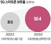 국민 절반 5G 스마트폰 쓴다