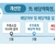 달라지는 배당 투자...잘 활용하면 '꿀'