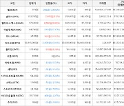 가상화폐 미나 165원 상승한 1,550원에 거래