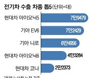 아이오닉5·EV6 해외 인기에 올 친환경차 수출 70만대 돌파