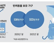 급성장 펫보험, 1년새 보험료수입 54% 껑충