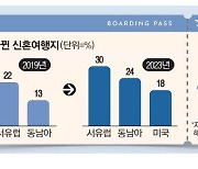 올해 최고 인기여행지 日 … 신혼여행은 美 제치고 서유럽