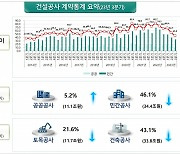 건설경기 최악이라더니…공사 계약액 전년대비 40% 뚝↓