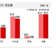 서울 25개 자치구 아파트값 상승 단 한 곳도 없어