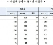 100만 외국인 취업자 시대 눈앞···30인 미만 사업자 고용 비율 69%