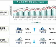 부동산 경기 침체에···3분기 건설공사 계약 39% 줄었다