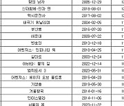 [표] 역대 천만 영화 목록(관객수 순)