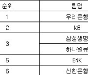 [여자농구 중간순위] 24일