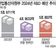 ‘감축 우려’ 내년 산업R&D 예산 일부 부활…"첨단산업은 확대"