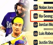 MLB 선정 '올해 기대 이상 활약' 8인에 뽑힌 김하성