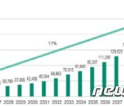 전기차 배터리 재활용 시장 급증…2040년 2089억달러, 작년 26배 ↑