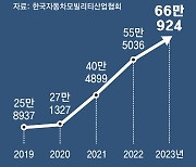 전기차 덕에… 올 친환경차 수출 사상 첫 70만대 넘어