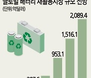 배터리재활용시장 2089억달러로 커진다