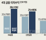 [韓경제 내년 더 힘들다] `역대급 실적` 은행권도… "내년 쉽지않아"