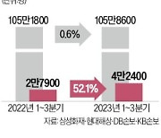 교통사고, 뇌진탕 환자만 급증한 까닭은