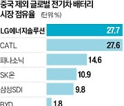 LG엔솔 출범 3년…글로벌 전기차 배터리 시장 1위·수주잔액 500조