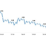 10월 말 은행 연체율 0.04%p↑···신규 연체 올해 최고치