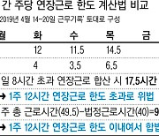 노동계, 대법 판결로 ‘몰아서 일하기’ 우려…“입법으로 해결해야”