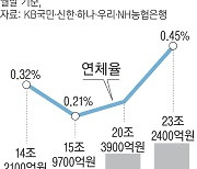 건설업 연체액 2년 새 3배 ‘껑충’…부동산발 금융 불안 확산