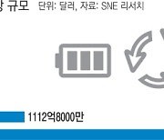 ‘지난해 80억달러’ 폐배터리 재활용 시장, 2040년 26배 성장 전망