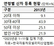 빚갚느라 車구입 언감생심…20대 신차등록 ‘뚝’