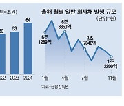 금리 하락 기대 … 내년 회사채 발행 봇물