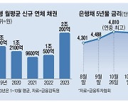 은행채 금리 연중 최저…이자부담 줄어들듯