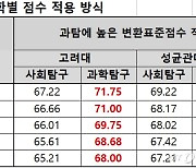 주요大 '정시' 과탐이 사탐보다 유리..이과생 문과 교차지원↑