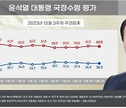 윤 지지율, 변동 없이 36.3%…3주 연속 하락세 멈춰