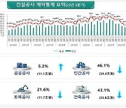 올 3분기 건설공사 계약액 45조5000억원…전년比 40% '뚝'