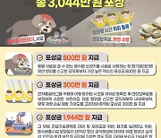 경기도, 공익제보 7건에 포상금 3044만 원 지급