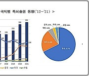 韓, 반도체 '자동이송시스템' 기술 선도…"특허출원 연평균 32.1% ↑"