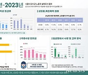 시흥시 편의점 근무자 1261명…"23.8% 주휴수당 못받아"