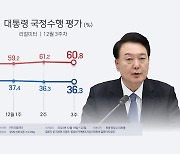 윤 대통령 지지율 36.3%…국민의힘 2.3%p 상승