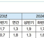 LG경영연구소 “내년 한국 성장률 1.8% 그칠 것”