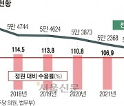 100명 살 곳에 118명… ‘콩나물 교도소’ 역행