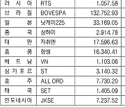 [데이터로 보는 증시]해외 주요 증시 동향(12월 22일)