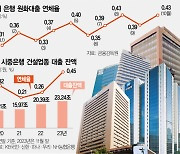 은행 신규 연체액 10월에만 2.4조···7년3개월만에 최대