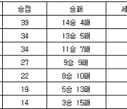 [프로배구 중간순위] 25일