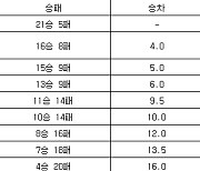 [프로농구 중간순위] 25일