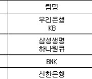 [여자농구 중간순위] 25일