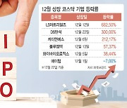 최대 수익률 680%…12월 공모주 열풍, 새해에도 이어갈까