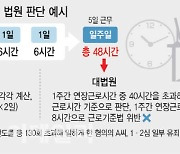 ‘주 52시간 이내 밤샘 근무 가능’ 판결에 고용부 “행정해석 변경 추진”