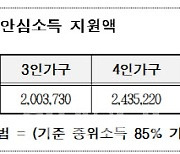 소득없는 1인 가구 月94만7천원 지급…서울시, 안심소득 500가구 모집